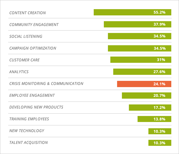 Marketing Areas