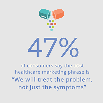 47% of consumers say the best healthcare marketing phrase is 'We will treat the problem, not just the symptions'