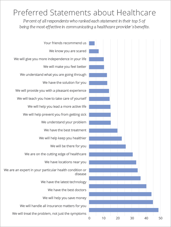 Horizontal bar chart titled 'Preferred Statements about Healthcare' showing which statements respondents found most effective in communicating a provider’s benefits. Top statements include: 'We will treat the problem, not just the symptoms,' 'We will handle all insurance matters for you,' 'We will help you save money,' and 'We have the best doctors.' Each bar shows the percentage of respondents ranking each statement in their top five.