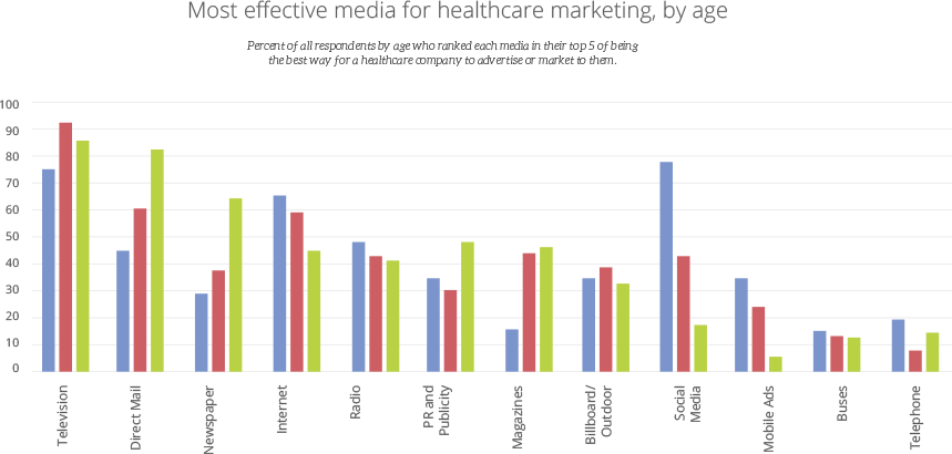 Bar chart titled 'Most effective media for healthcare marketing, by age' showing percent of respondents by age group who ranked each medium in their top five. Media include: Television, Direct Mail, Newspaper, Internet, Radio, PR, Magazines, Billboard/Outdoor, Social Media, Mobile Ads, Buses, and Telephone. Television, Internet, and Direct Mail rank highest overall. Age groups are color-coded: blue for older, red for middle-aged, and green for younger adults.