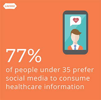 77% of people under 35 prefer social media to consume healthcare information.