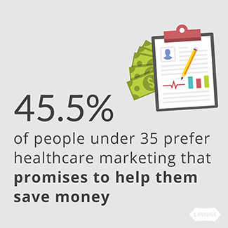 45.5% of people under 35 prefer healthcare marketing that promises to help them save money