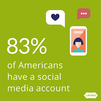 83% of Americans have a social media account