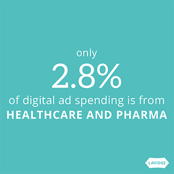 Only 28% of digital ad spending is from Healthcare and Pharma.