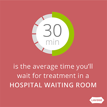 30 minutes is the average time you'll wait for treatment in a hospital waiting room