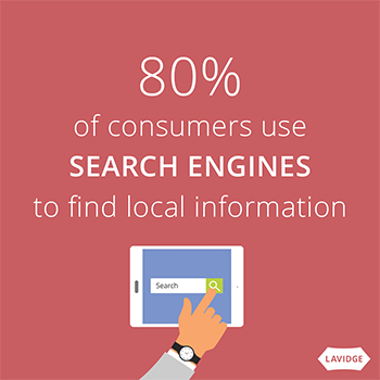80% of consumers use Search Engines to find local information