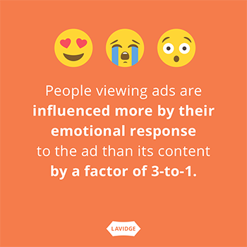 People viewing ads are influenced more by their emotional response to the ad than its content by a factor of 3-to-1.