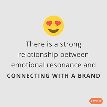 There is a strong relationship between emotional resonance and connecting with a brand.