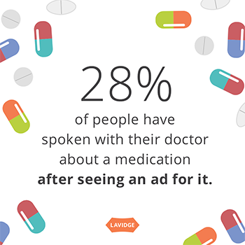 28% of people have spoken with their doctor about a medication after seeing an ad for it.