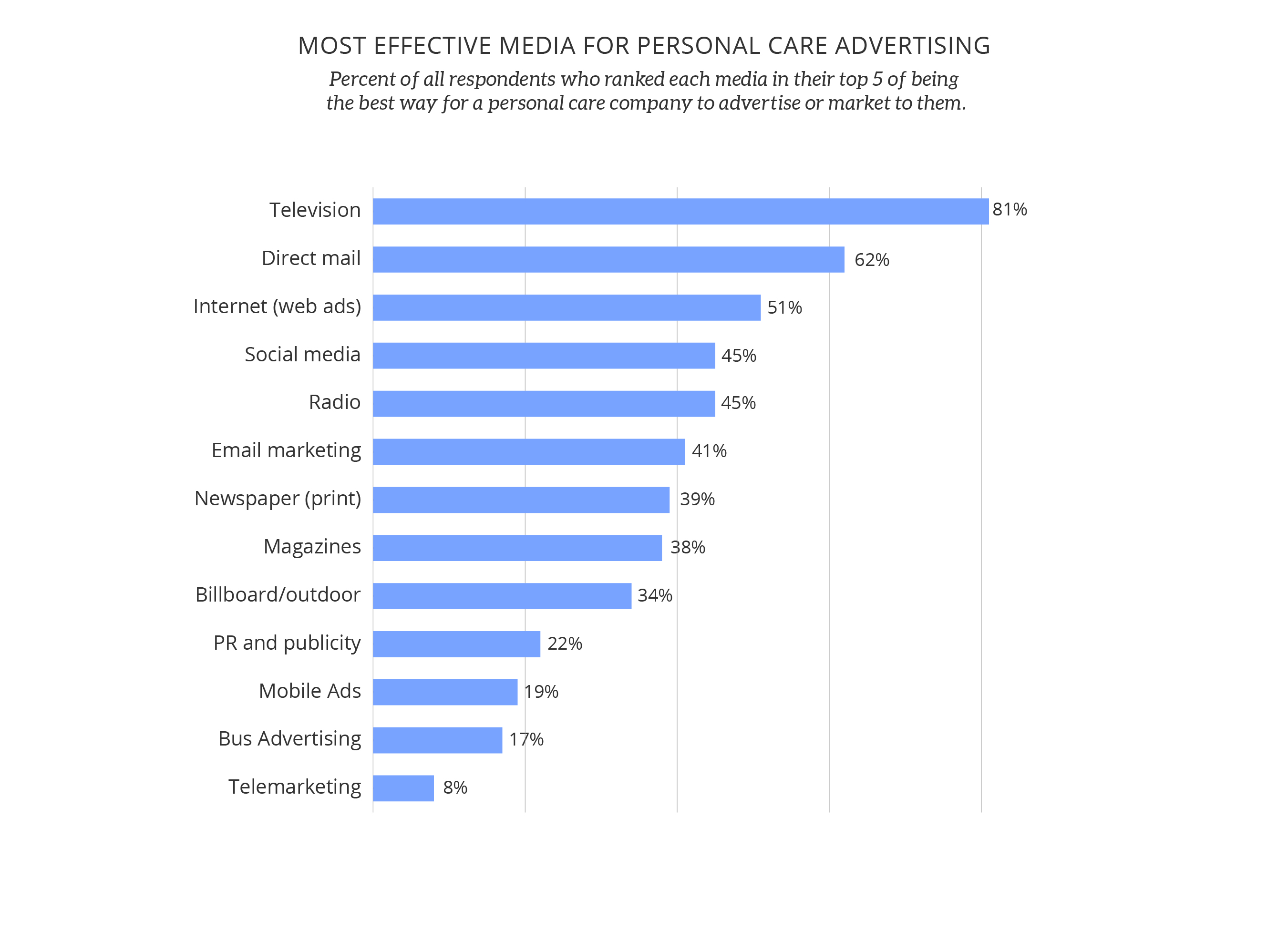 Horizontal bar chart titled 'Most Effective Media for Personal Care Advertising.' It shows percentage of respondents who ranked each medium in their top five. Television leads at 81%, followed by Direct Mail at 62%, Internet ads at 51%, Social Media and Radio at 45%, Email Marketing at 41%, Newspaper at 39%, Magazines at 38%, and Billboard/Outdoor at 34%. Least effective were PR (22%), Mobile Ads (19%), Bus Ads (17%), and Telemarketing (8%).