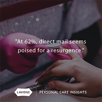 At 62%, direct mail seems poised for a resurgence.