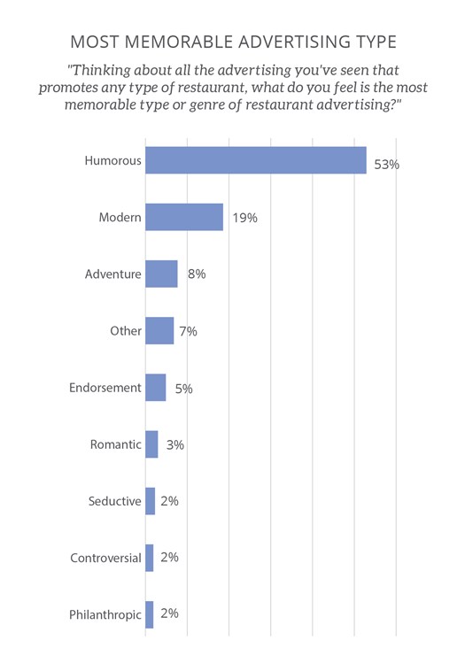 Horizontal bar chart titled 'Most Memorable Advertising Type' showing responses to the question about the most memorable type of restaurant advertising. Top responses include Humorous (53%), Modern (19%), Adventure (8%), Other (7%), and Endorsement (5%). Less memorable types include Romantic (3%), Seductive (2%), Controversial (2%), and Philanthropic (2%).