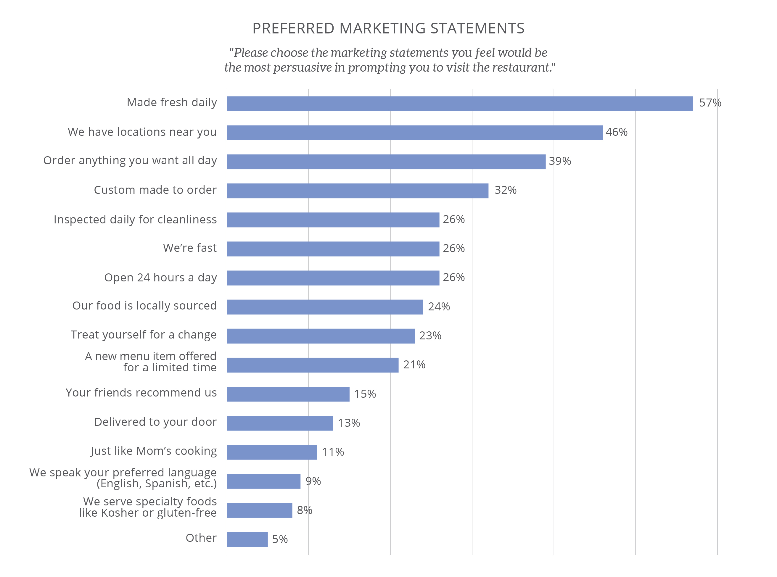 Bar chart titled 'Preferred Marketing Statements' showing what messages most persuade people to visit a restaurant. Top responses include 'Made fresh daily' (57%), 'We have locations near you' (46%), 'Order anything you want all day' (39%), and 'Custom made to order' (32%). Other responses range from cleanliness and speed to delivery, locally sourced food, new menu items, and specialty or culturally specific offerings.