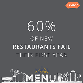 60% of new restaurants fail their first year.
