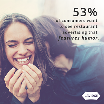 53% of consumers want to see restaurant advertising that features humor.