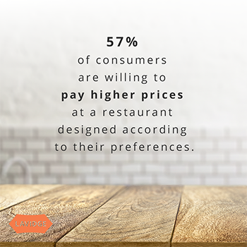 57% of consumers are willing to pay higher prices at a restaurant designed according to their preferences.