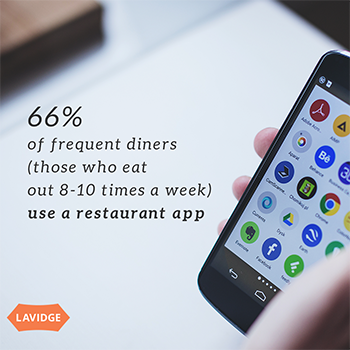 66% of frequent diners (those who eat out 8-10 times a week) use a restaurant app.