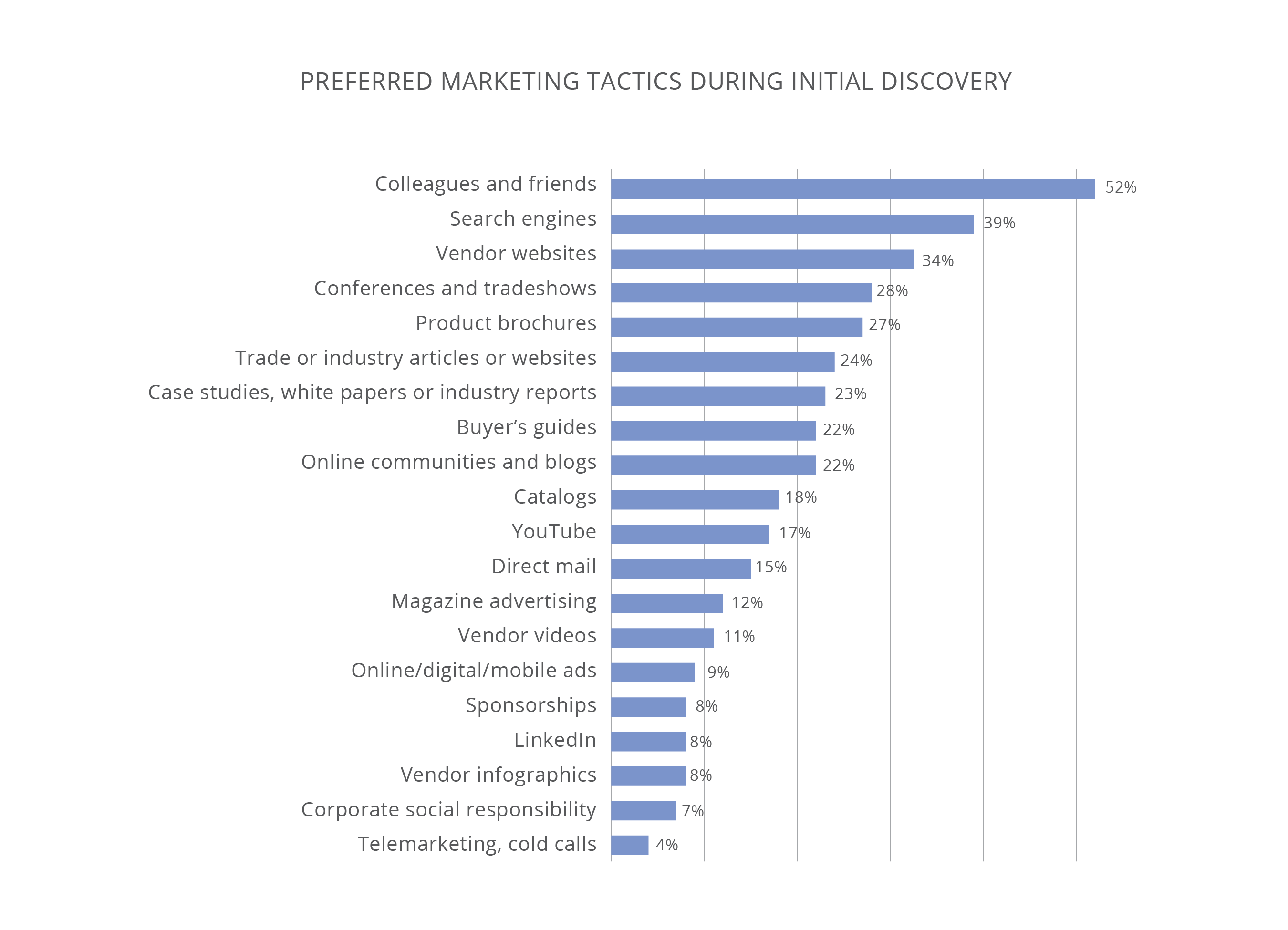 Bar chart titled 'Preferred Marketing Tactics During Initial Discovery.' Top sources include colleagues and friends (52%), search engines (39%), and vendor websites (34%). Other preferred tactics are conferences, product brochures, industry articles, case studies, buyer’s guides, online blogs, and YouTube. Least preferred are telemarketing (4%), corporate social responsibility (7%), and vendor infographics (8%).