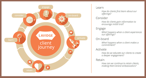 Infographic titled 'LAVIDGE Client Journey' showing six client stages in a circular flow: Learn, Consider, Engage, On-board, Activate, and Retain. Each stage includes a guiding question, such as how clients learn about offerings, gain information, experience the product, make a commitment, deepen engagement, and ultimately become brand ambassadors. Visual icons represent each stage surrounding a central circle labeled 'client journey.'