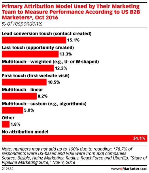 Bar chart titled 'Primary Attribution Model Used by Their Marketing Team to Measure Performance According to US B2B Marketers, Oct 2016.' Top response: 34.1% reported using no attribution model. Other responses include lead conversion touch (15.1%), last touch (13.3%), multitouch weighted (12.2%), first touch (10.5%), multitouch linear (8.2%), multitouch custom (5.0%), and other (1.8%). Source: Bizible, Heinz Marketing, Radius, ReachForce, and Uberflip.