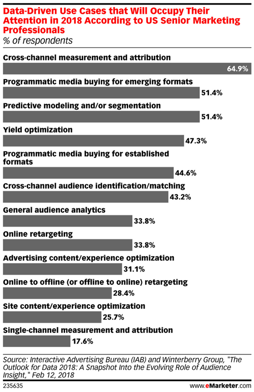 Bar chart titled 'Data-Driven Use Cases That Will Occupy Their Attention in 2018 According to US Senior Marketing Professionals.' Top priorities include cross-channel measurement and attribution (64.9%), programmatic media buying for emerging formats (51.4%), and predictive modeling/segmentation (51.4%). Other focuses include yield optimization, audience analytics, retargeting, content optimization, and single-channel attribution (17.6%). Source: IAB and Winterberry Group.
