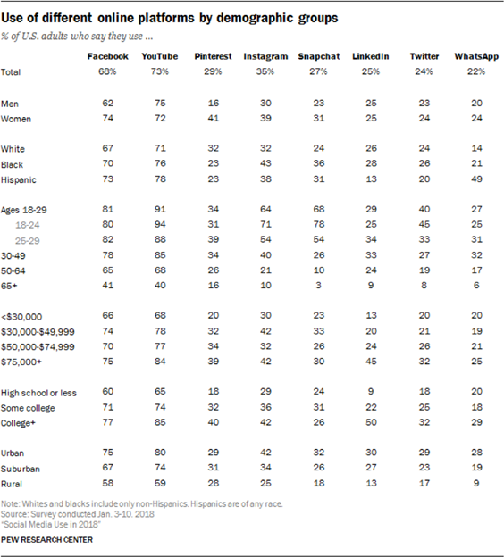 Table titled 'Use of different online platforms by demographic groups,' showing the percentage of U.S. adults who use Facebook, YouTube, Pinterest, Instagram, Snapchat, LinkedIn, Twitter, and WhatsApp. Data is broken down by gender, race, age, income, education, and community type. Facebook and YouTube have the highest overall usage. Young adults, women, and college-educated users show higher usage of Instagram and Snapchat. Source: Pew Research Center, Jan. 2018.