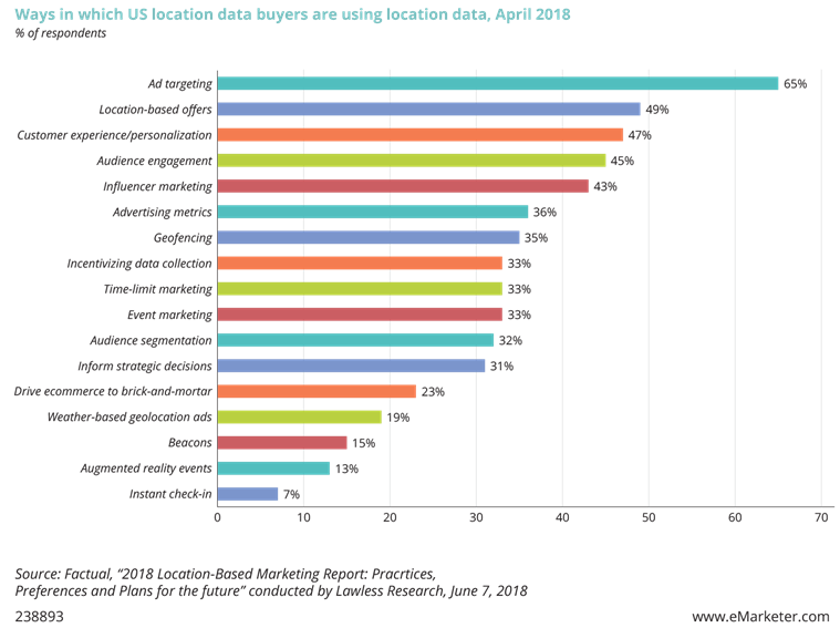 Horizontal bar chart titled 'Ways in which US location data buyers are using location data, April 2018.' Top uses include ad targeting (65%), location-based offers (49%), customer experience/personalization (47%), audience engagement (45%), and influencer marketing (43%). Other uses range from advertising metrics to instant check-ins. Data source: Factual and Lawless Research, June 2018.