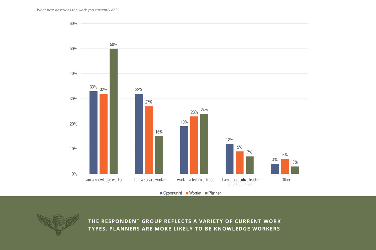 Bar chart showing responses to 'What best describes the work you currently do?' grouped by Opportunists, Worriers, and Planners. Planners are most likely to be knowledge workers (50%). Opportunists and Worriers are more evenly distributed across knowledge work, service work, and technical trades. Other roles include executive leader/entrepreneur and 'Other.' Chart highlights that Planners dominate knowledge-based roles.