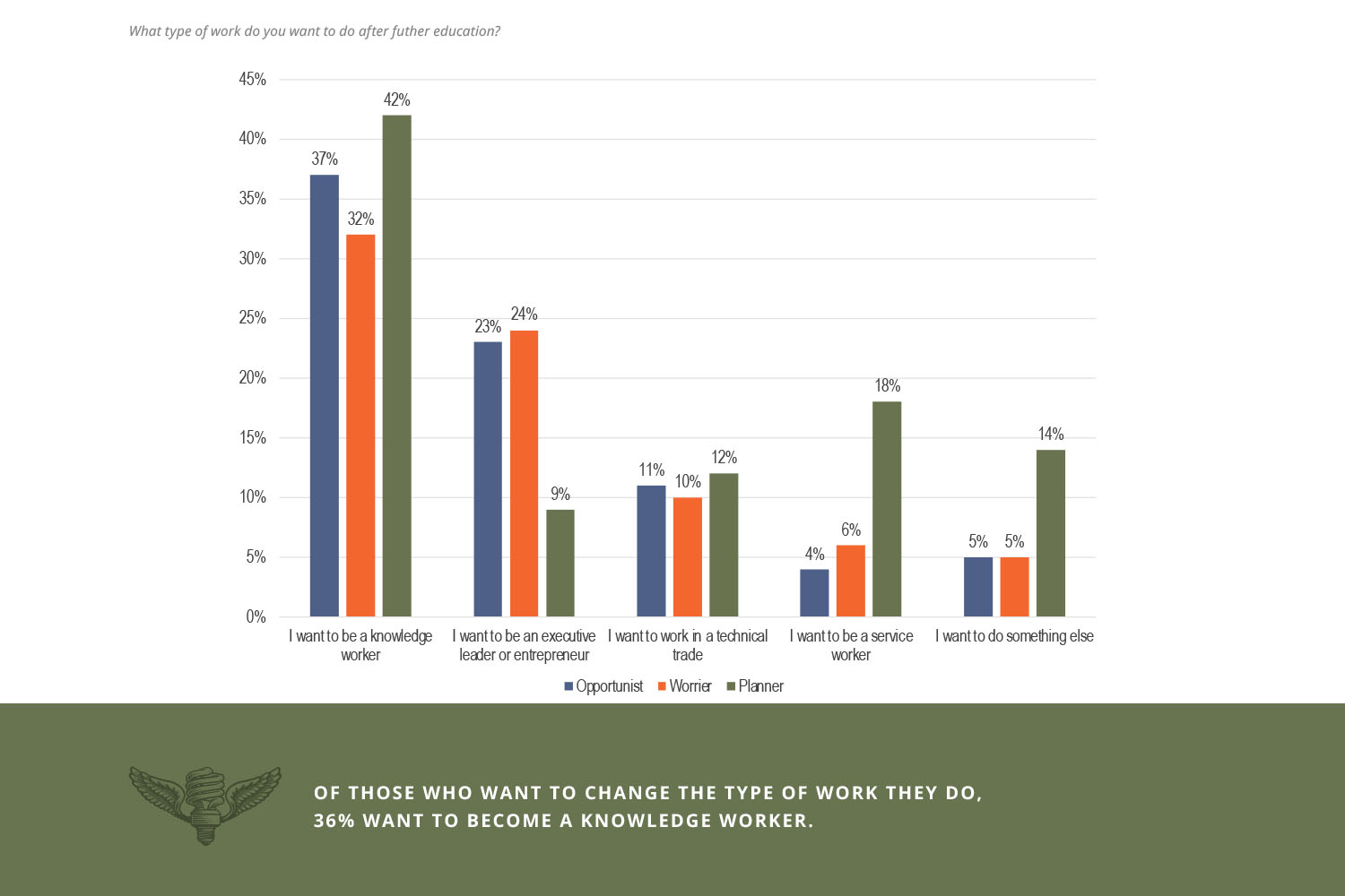 Bar chart titled 'What type of work do you want to do after further education?' comparing Opportunists, Worriers, and Planners. Most respondents in all groups want to be knowledge workers—42% of Planners, 37% of Opportunists, and 32% of Worriers. Other career goals include becoming an executive or entrepreneur, working in a technical trade, or doing something else. Planners also show higher interest in service work and alternative paths.