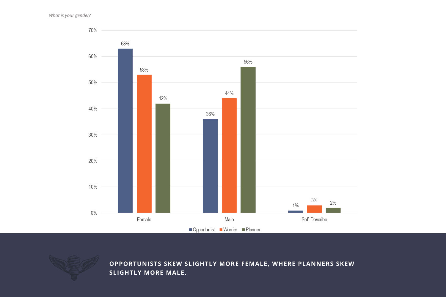 Bar chart titled 'What is your gender?' comparing gender distribution across three groups: Opportunist, Worrier, and Planner. Opportunists skew female (63% female, 36% male), while Planners skew male (42% female, 56% male). Worriers are closer to even (53% female, 44% male). A small percentage self-describe: 1% of Opportunists, 3% of Worriers, and 2% of Planners. Summary note: Opportunists lean more female, Planners more male.